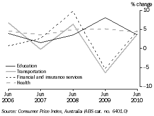 Graph: CONSUMER PRICE INDEX (selected groups), Hobart