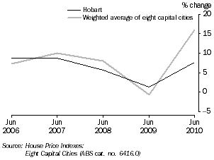 Graph: HOUSE PRICE INDEX (established houses)