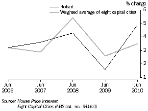 Graph: HOUSE PRICE INDEX (project homes)