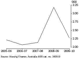 Graph: FIRST HOME BUYERS, Tasmania