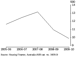 Graph: NON-FIRST HOME BUYERS, Tasmania