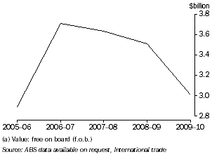 Graph: VALUE OF MERCHANDISE EXPORTS(a), Tasmania