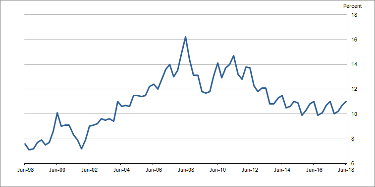 Graph 2 shows Interest payable to income ratio