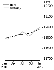 Graph: Employed Persons
