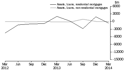 Graph: NET ACQUISITION OF MORTGAGES DURING QUARTER