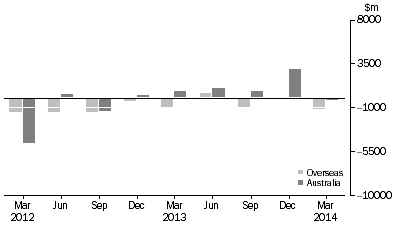 Graph: CHANGE IN LEVEL OF ASSET BACKED SECURITIES, from previous quarter