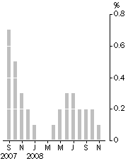 Graph: Monthly turnover, Trend estimates—% change