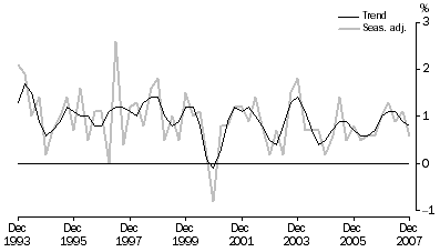 Graph: Percentage changes, Volume measures