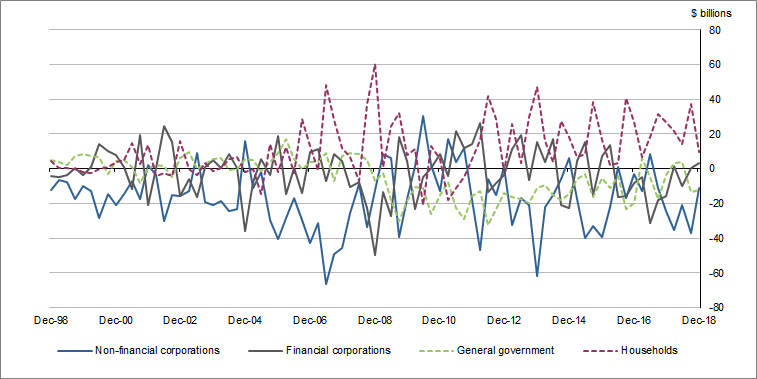 Graph 2 shows Net�financial�investment (net lending (+) / net borrowing (-))