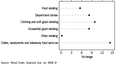 Graph: RETAIL TURNOVER, Seasonally adjusted, Change over previous year, South Australia - March 2009