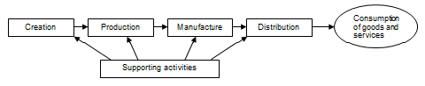 Diagram: Cultural and creative industries
