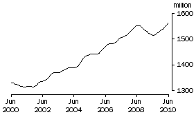 Graph: Aggregate hours worked