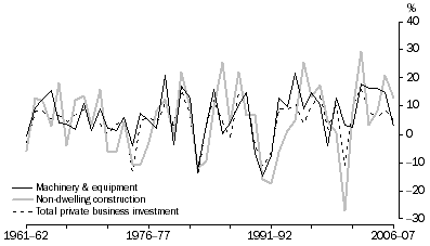 Graph: Private business investment, Volume measures—selected series