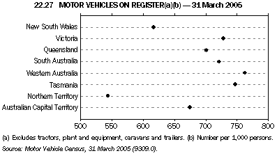 22.27 MOTOR VEHICLES ON REGISTER(a)(b) - 31 March 2005