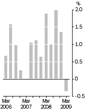 Graph: Final Stage, Quarterly % change