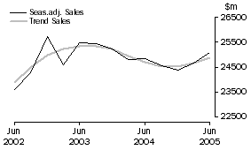 Graph: Construction - Sales