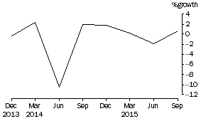 Graph: Common funds