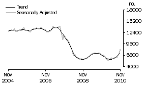 Graph: Non-banks