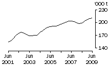 Graph: Chicken Meat