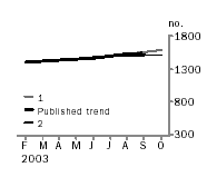 Graph - Private sector houses