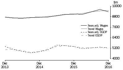 Graph: Wholesale Trade