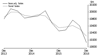 Graph: Administrative and Support Services