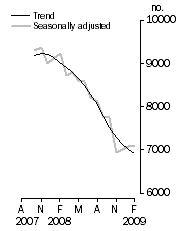Graph: Private sector houses approved