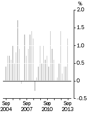 Graph: All Groups CPI, Quarterly change