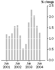 Graph: Quarterly turnover, in volume terms - Trend estimate - percentage change