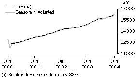 Graph: Industry trends - Total retail