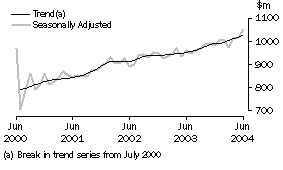 Graph: Industry trends - Clothing and soft good retailing