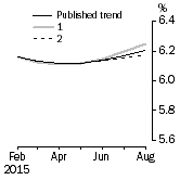 Graph: What if Unemployment Rate