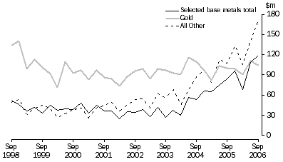Graph: Mineral Exploration: Expenditure and Metres Drilled, ; Australia , Total deposits