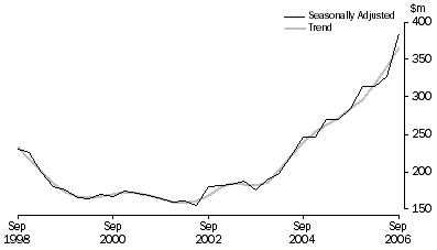 Graph: Mineral Exploration (Time Series Estimate): Expenditure and Metres Drilled, ; Total deposits , Australia