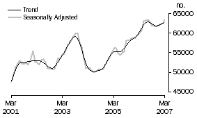 Graph: Number of Owner Occupied Dwellings Financed