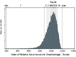 Figure 4.1 IRSD Scores Histogram