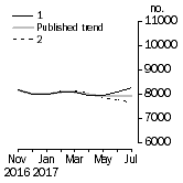 Graph: Private other dwelling units approved