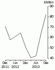 Graph: Total demand for credit
