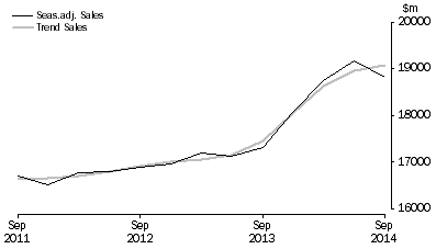 Graph: Rental, Hiring and Real Estate Services