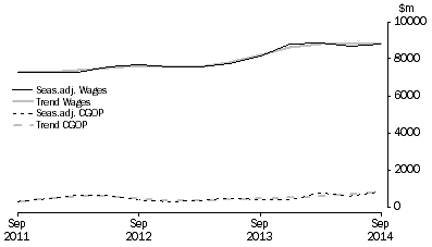 Graph: Administrative and Support Services