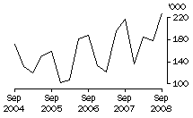 Graph: Exports of live cattle