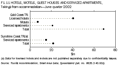 F1.11 HOTELS, MOTELS, GUEST HOUSES AND SERVICED APARTMENTS, Takings from accommodation-June quarter 2002