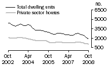 Graph: Dwelling units approved - NSW