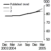 graph: Trend Revisions
