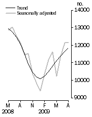 Graph: Number of dwelling units approved