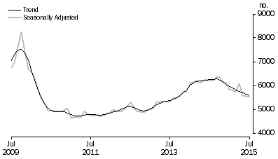 Graph: Graph shows commitments for construction of dwellings for owner occupation