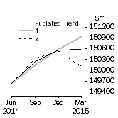Graph: Trend Revisions 