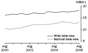 Graph: Total White and Red and Ros� Table wine, Trend