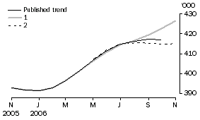 Graph: Effect of new seasonally adjusted estimates on trend estimates - resident departures
