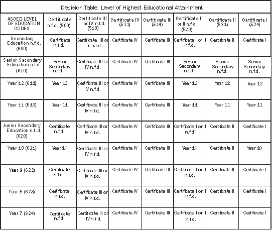 Diagram: Decision Table - Level of Highest Educational Attainment
